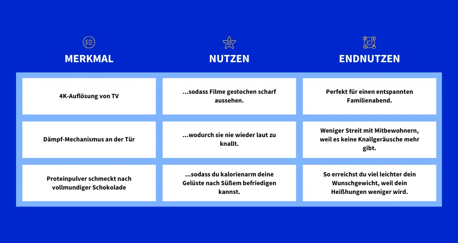 Features und Benefits und Endnutzen Beispiele