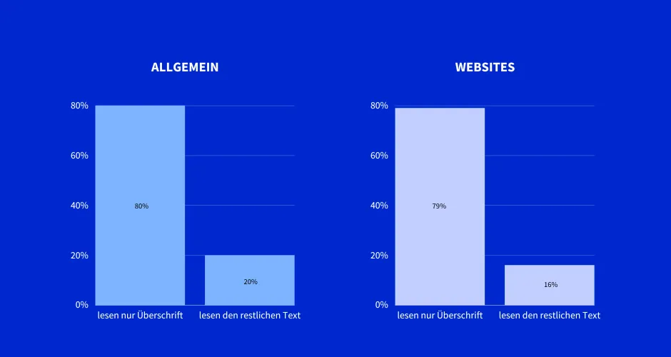 Laut einer Studie von Copyblogger lesen 80 % der Menschen eine Überschrift, aber nur 20 % lesen den Rest des Artikels.