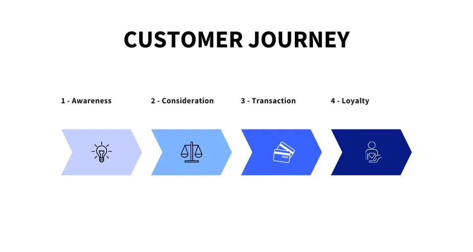 Content-Formate entlang der Customer Journey