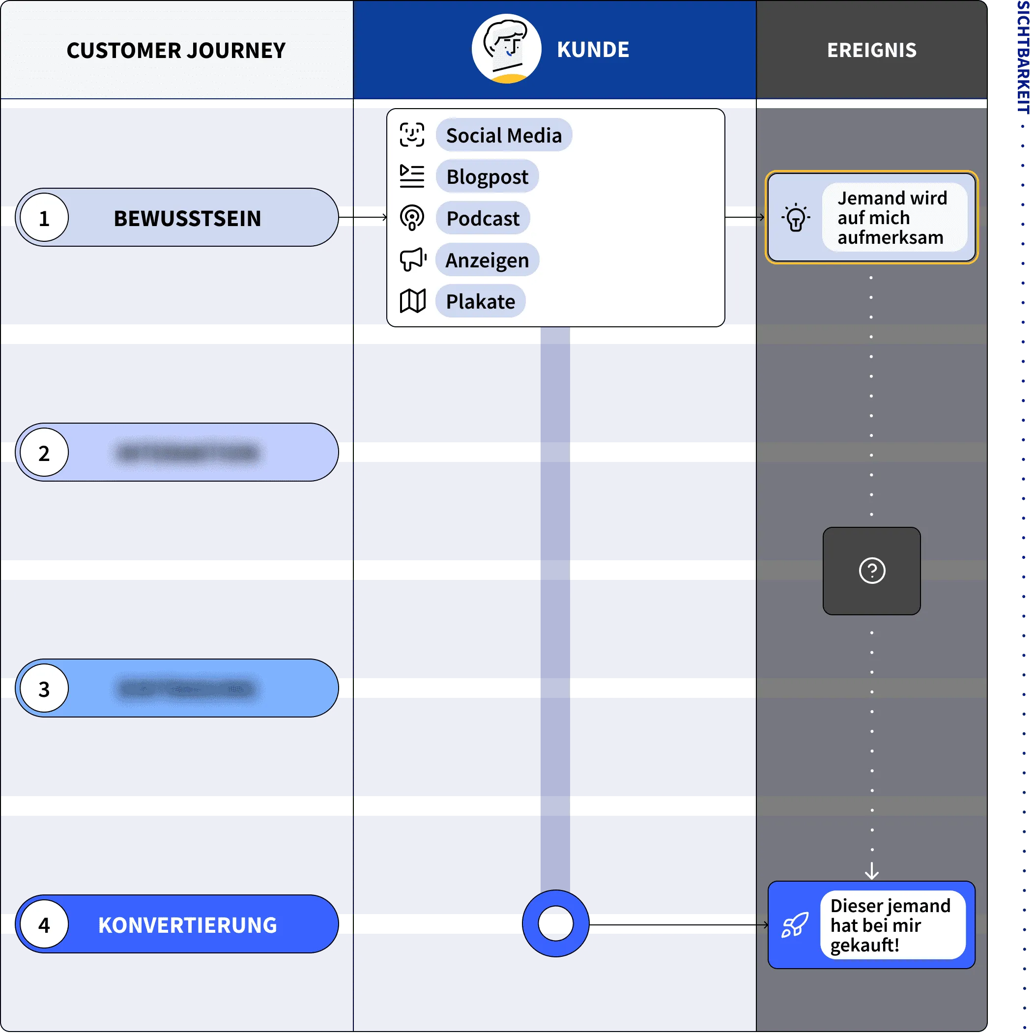 Mögliche Touchpoints, um die Customer journey zu starten sind Social Meida, Blogpost, Podcast oder Anzeigen.