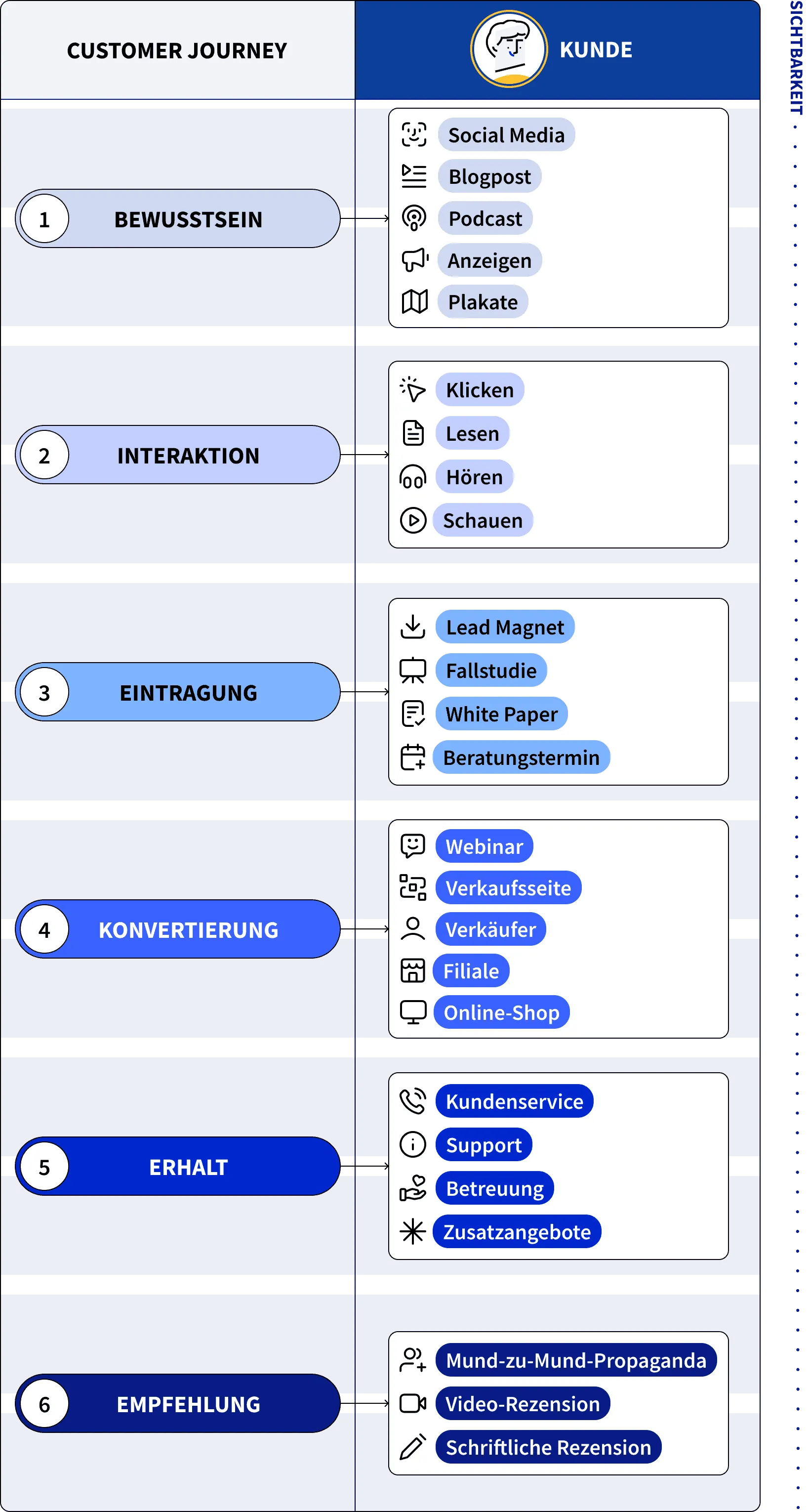 Die 6 detaillierten Phasen der customer journey - vom Bewusstsein, Interaktion und Eintragung bis zur Konvertierung. 