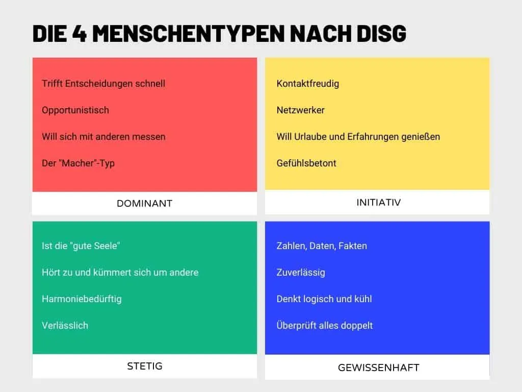 Eigenschaften der 4 Menschentypen nach DISG