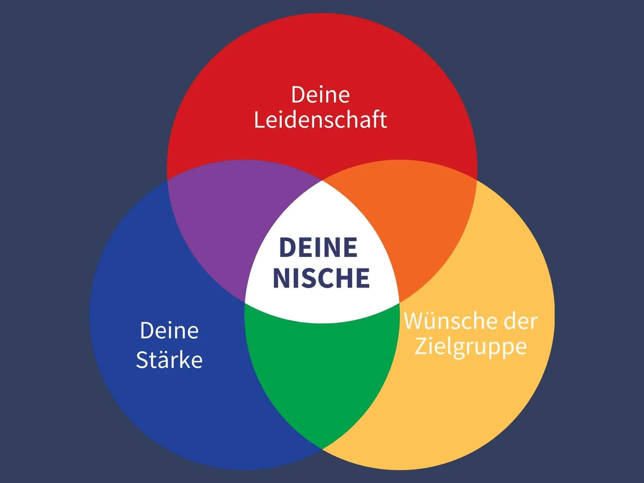 Nische finden - deine Nische