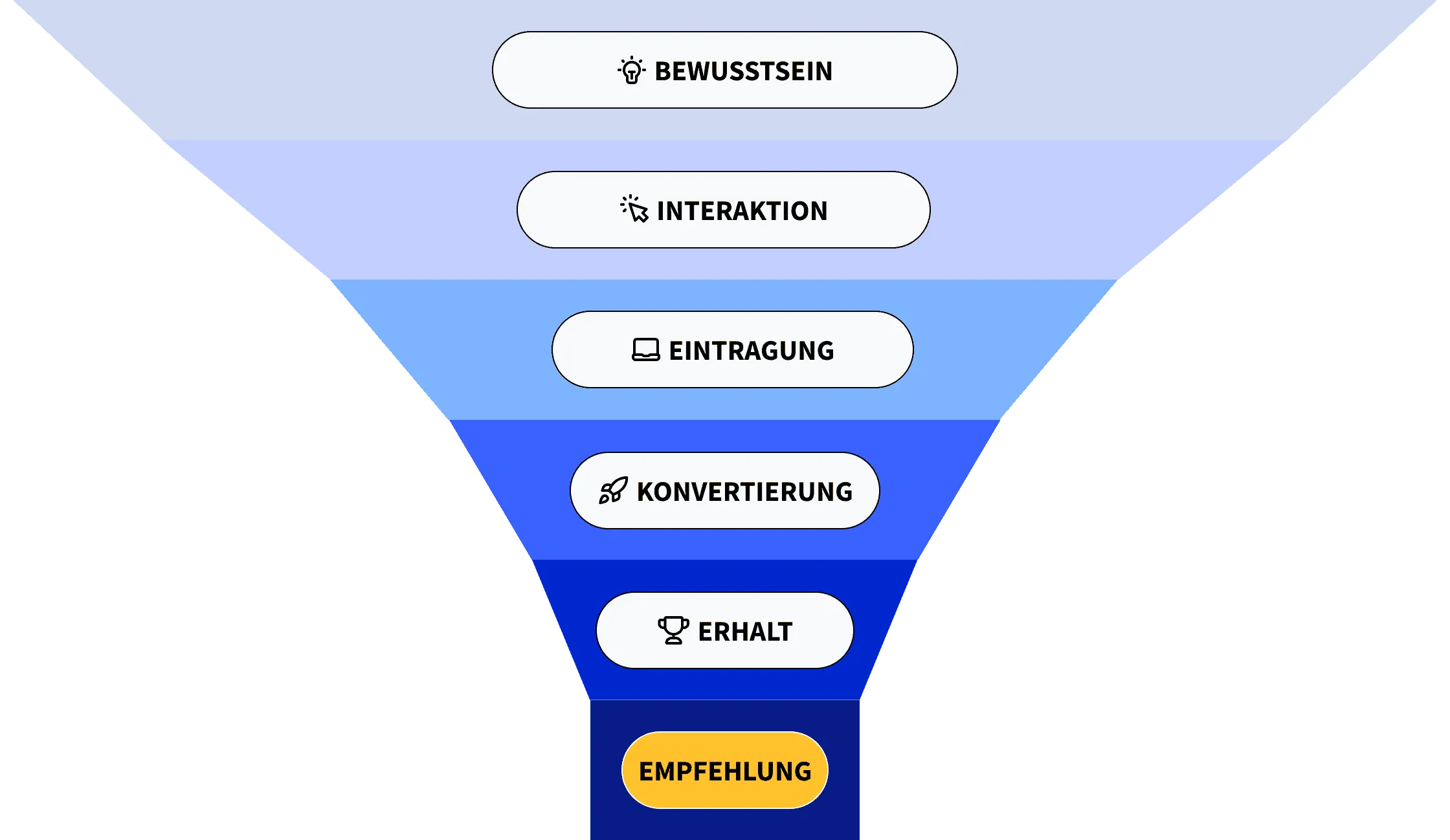 Die customer journey ist wie eine Art Trichter, der mit einer möglichst großen Zielgruppe startet und am Ende immer mehr Menschen aussiebt. 