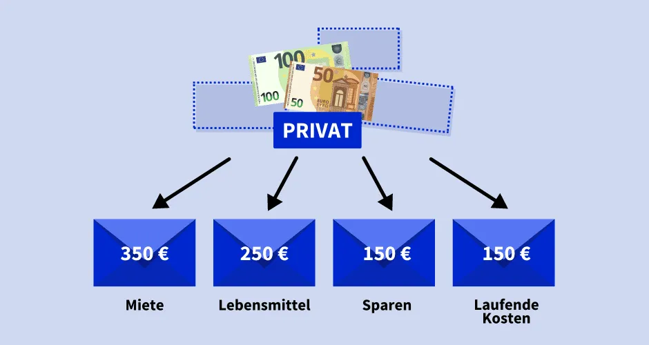 Beispielhaftes Szenario für Profit First