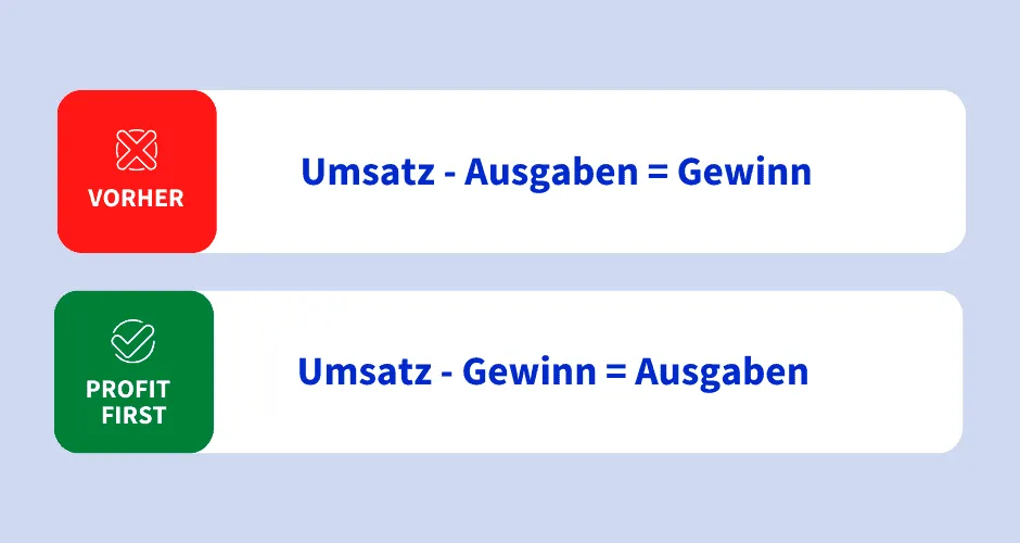 Profit First Formel vs alte Gewinn-Formel