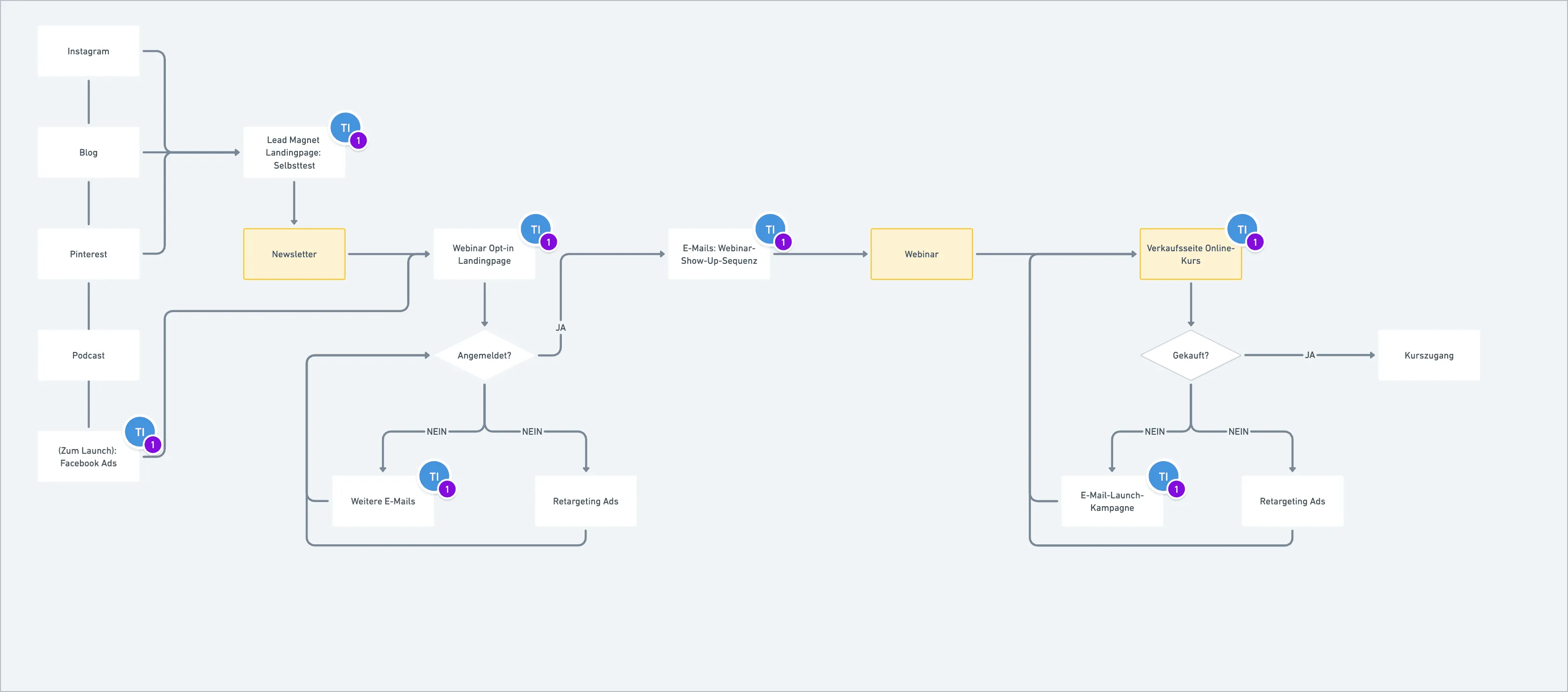 Flussdiagramm für optimales Launch Ergebnis