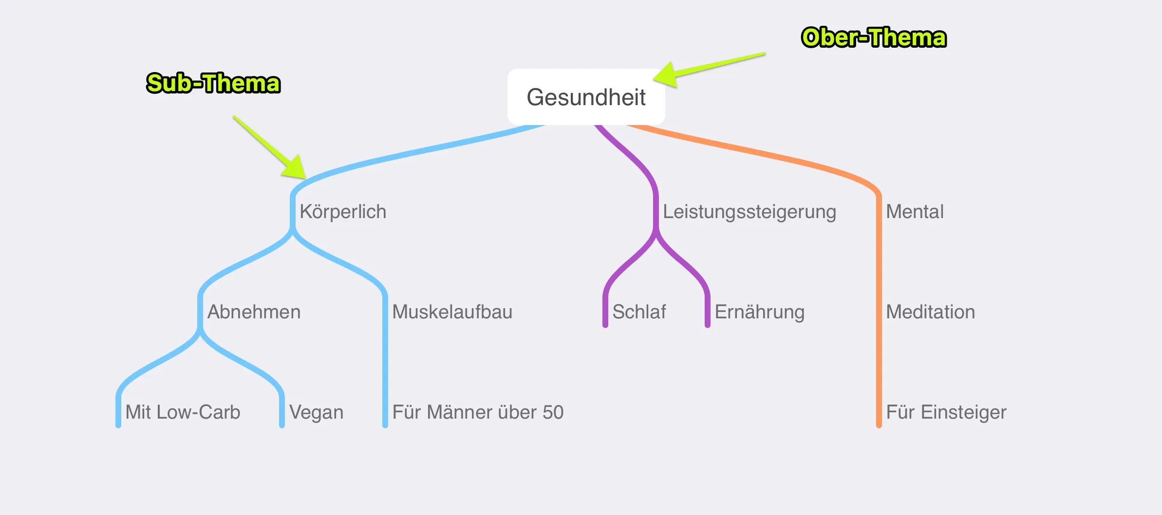 Nische finden Mindmap