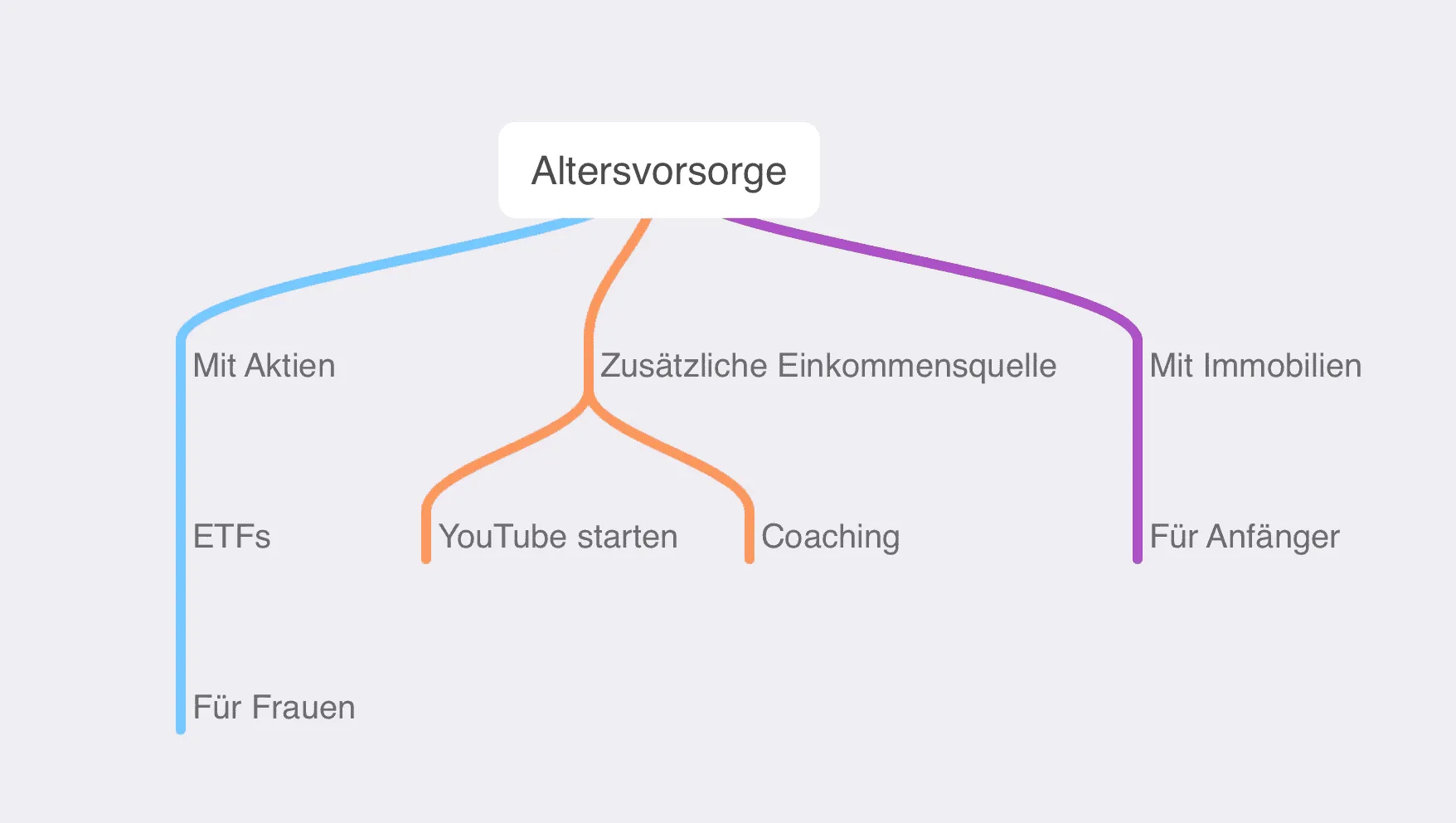 Nische finden Mindmap: Beispiel Altersvorsorge