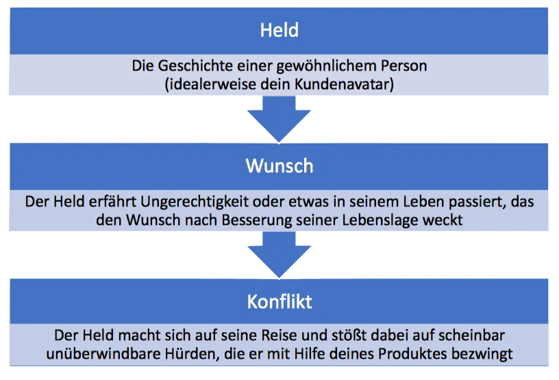 Visualisierung der Heldenreise