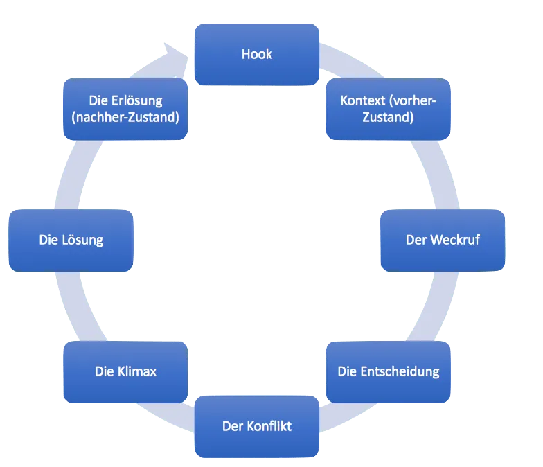 Beispiel Heldenreise im Verkaufsmedium Video Sales Letter