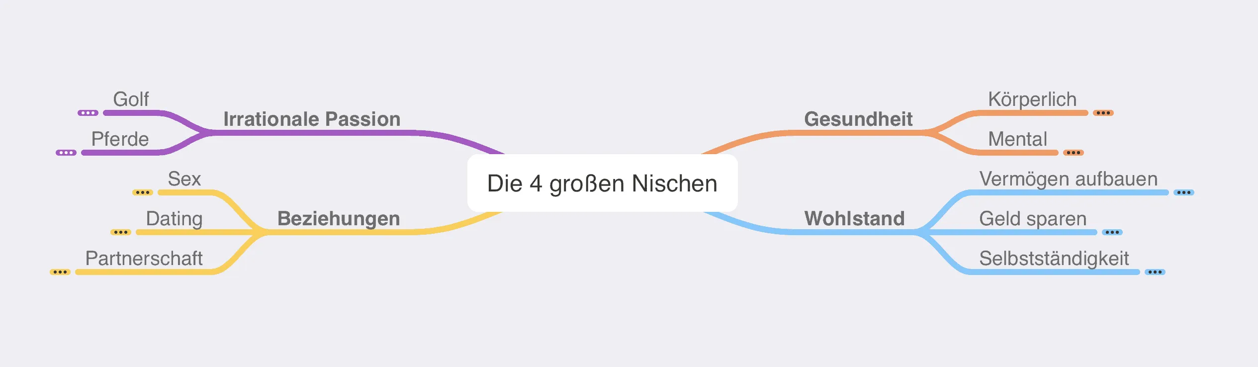 Die 4 großen Nischen - Mindmap