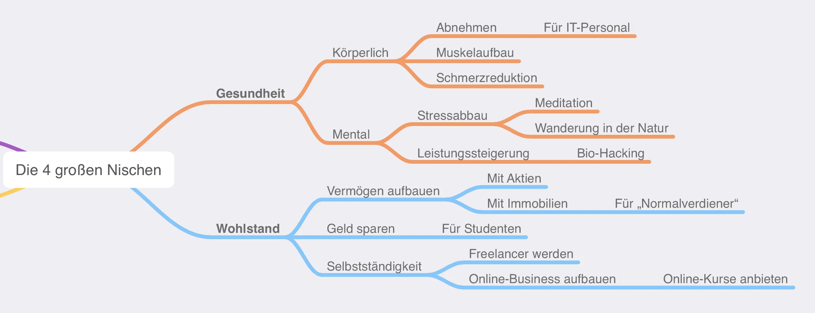 4 große Nischen Mindmap mit Sud-Themen Gesundheit und Wohlstand
