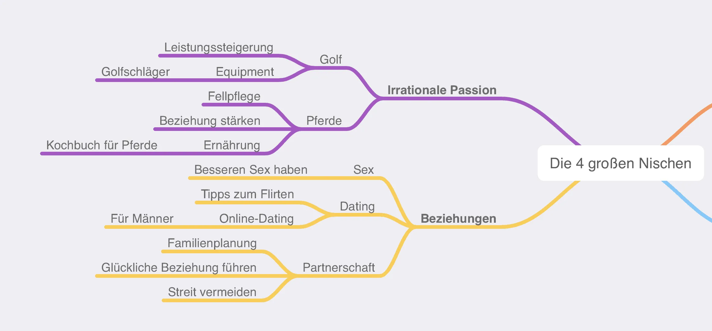 4 große Nischen Mindmap mit Sud-Themen Irrationale Passion und Beziehungen