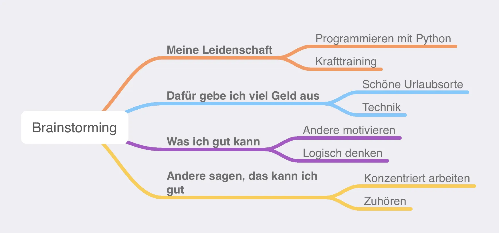 Brainstorming mit Mindmap - Mindnode