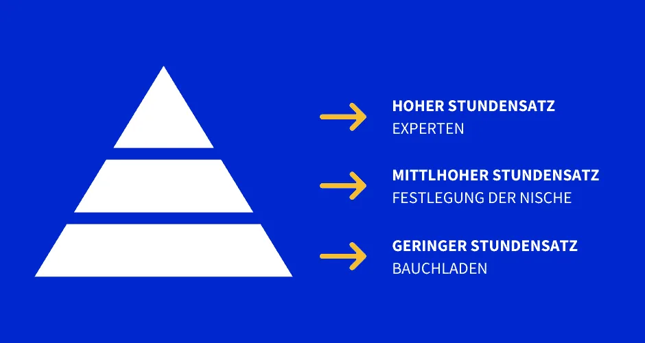 Preisstruktur von virtuellen Assistenten 