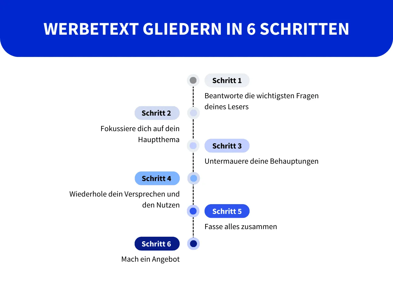 Werbetexte gliedern in 6 Schritten