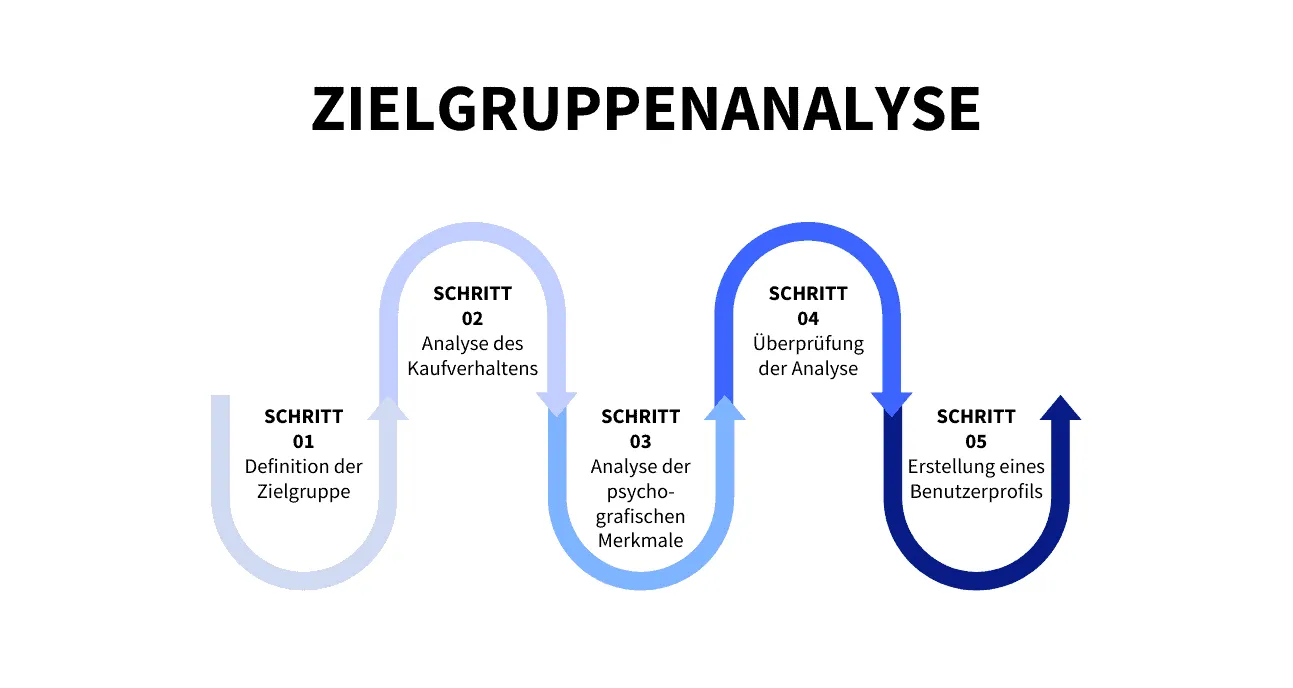 Die 5 Schritte einer Zielgruppenanalyse