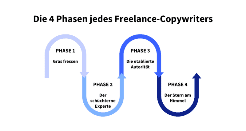 4 Phasen jedes Freelance-Copywriters