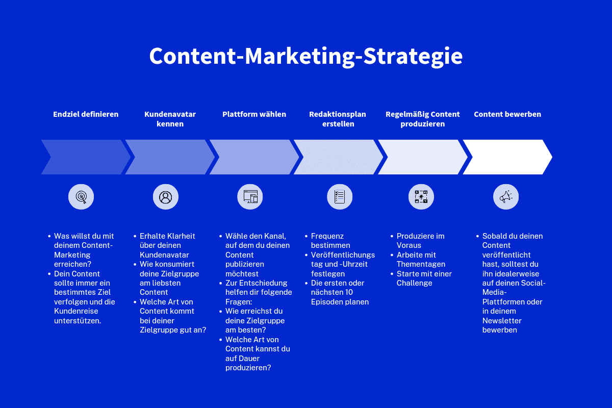 Die 6 wichtigsten Schritte einer Content Marketing Strategie 