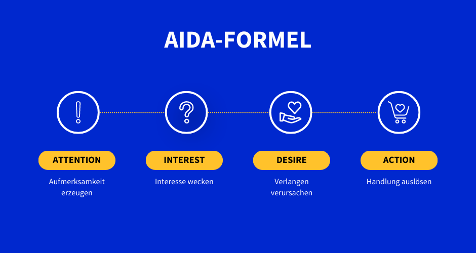 AIDA Formel besteht aus Attention, Interest, Desire und Action