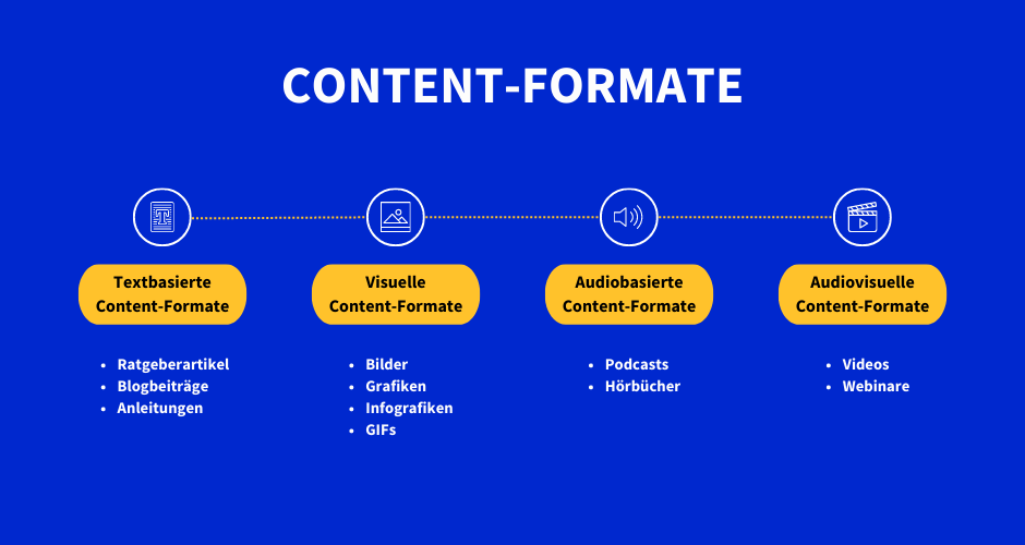 Content-Formate im Überblick