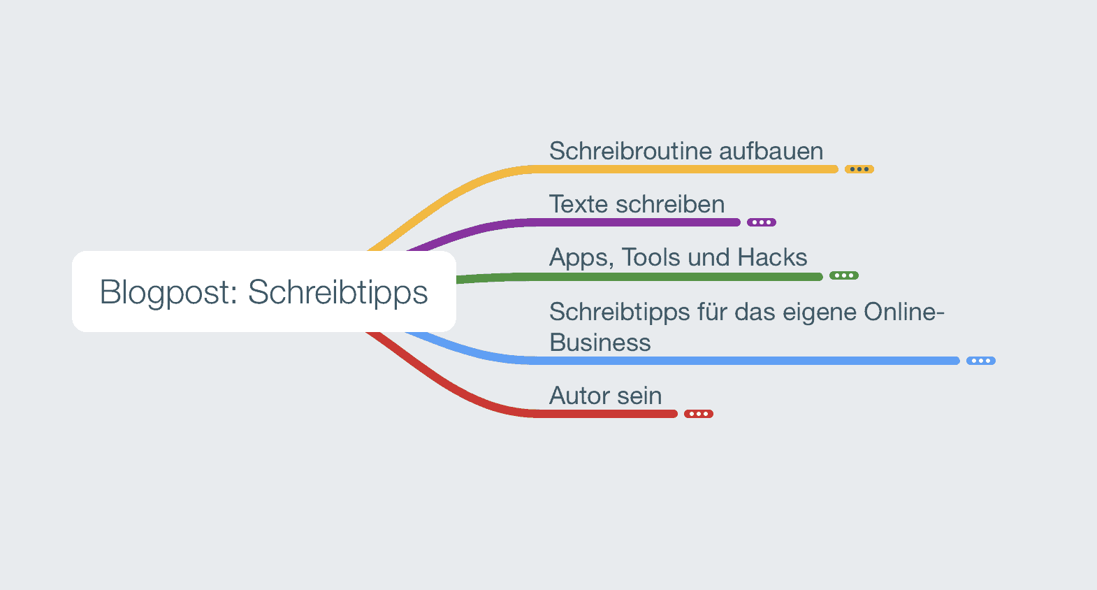 Mindmap für Schreibtipps