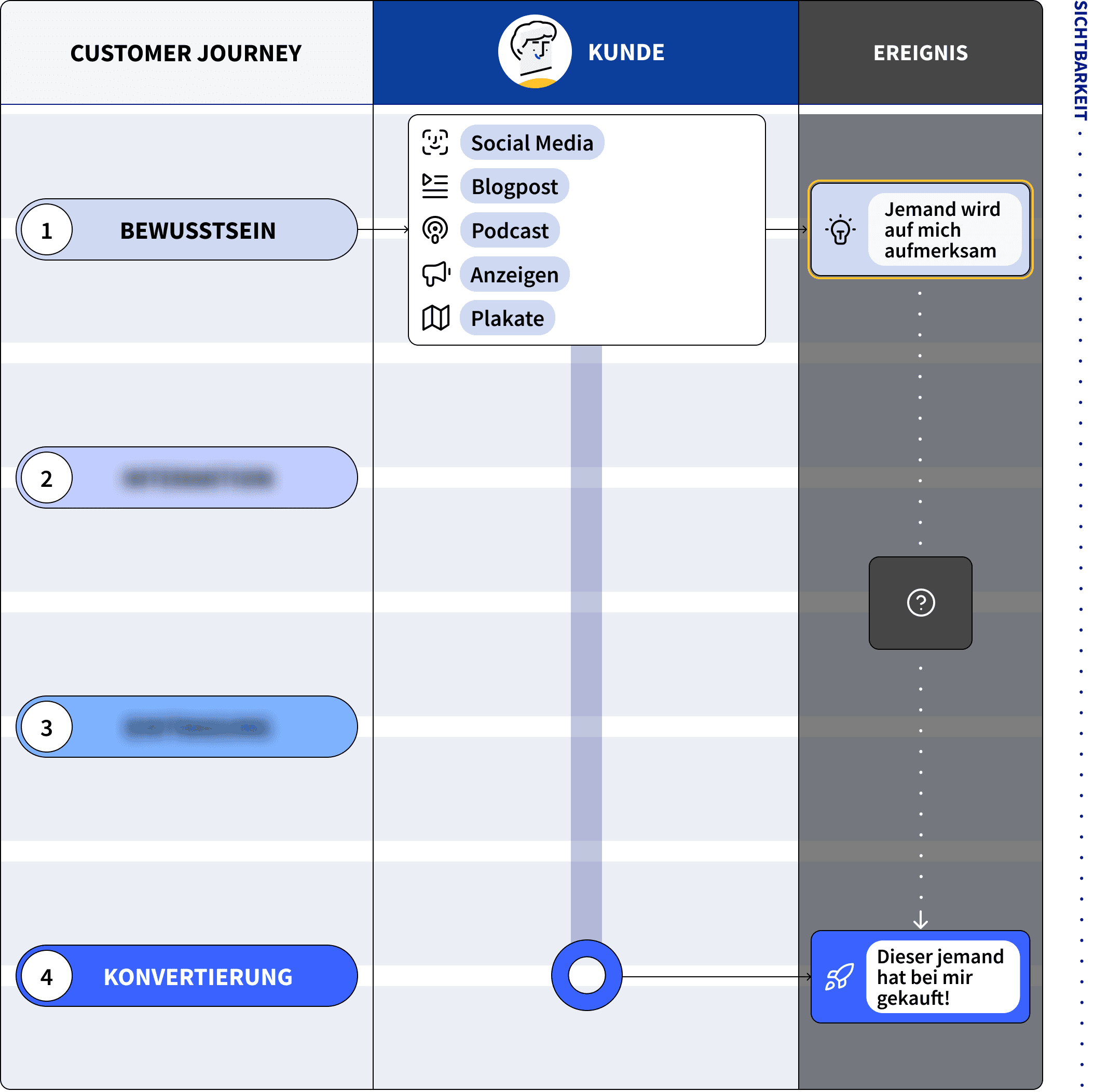 Mögliche Touchpoints, um die Customer journey zu starten sind Social Meida, Blogpost, Podcast oder Anzeigen.