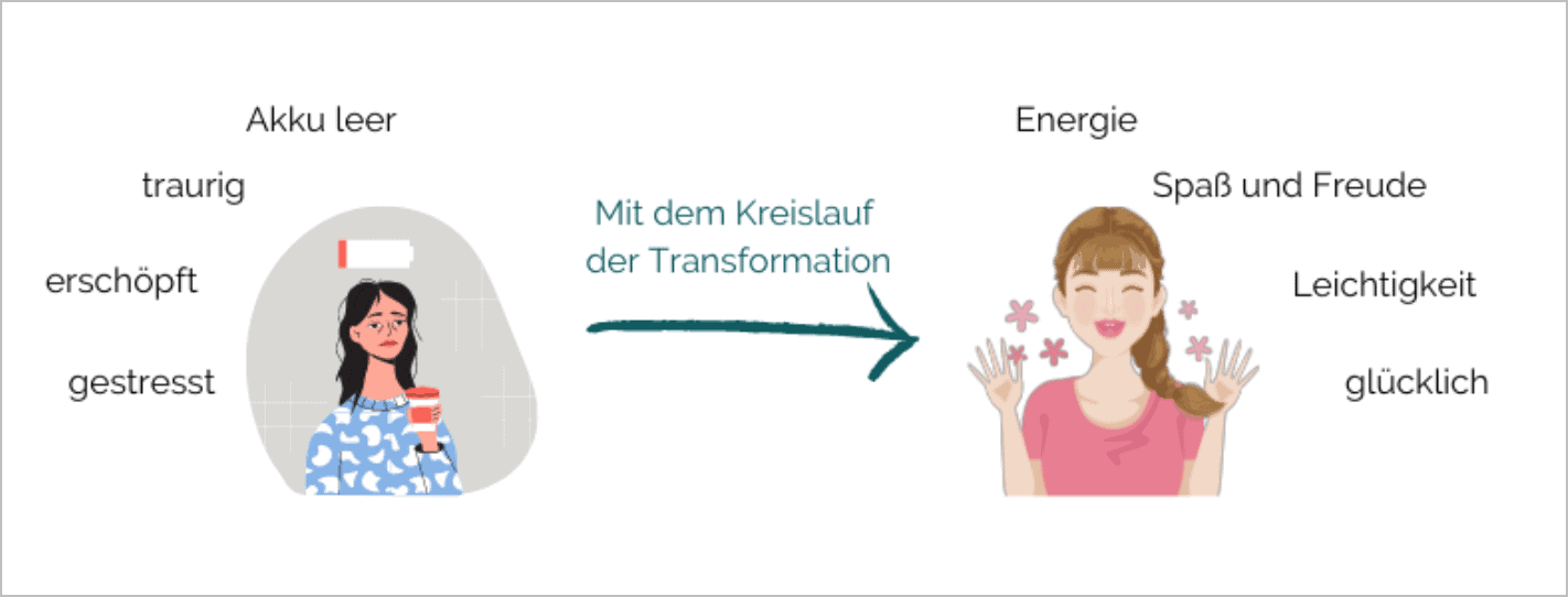 Transformationen durch leicht verständliche Illustrationen aufzeigen