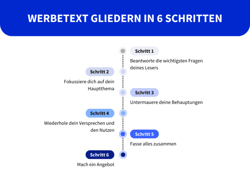 Werbetexte gliedern in 6 Schritten